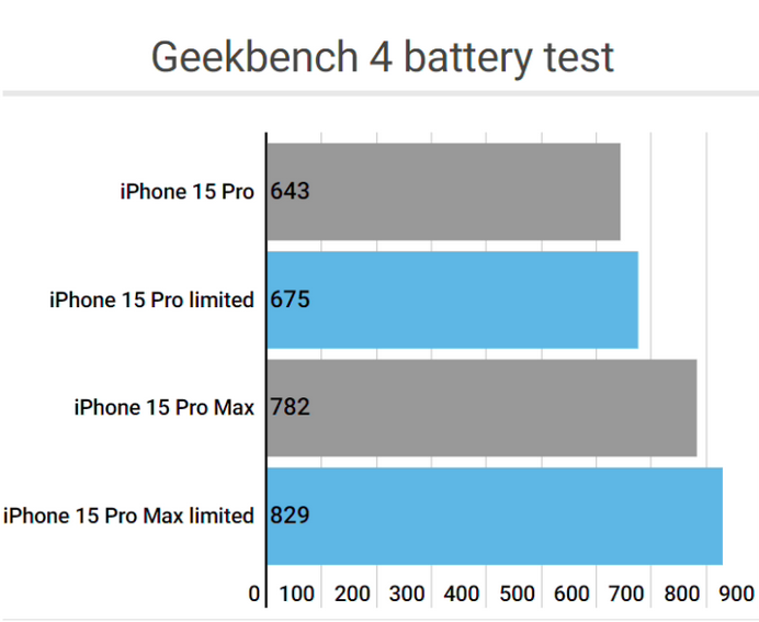 岑溪apple维修站iPhone15Pro的ProMotion高刷功能耗电吗