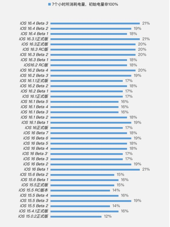 岑溪苹果手机维修分享iOS 16.4 Beta 3续航跑分等测试结果汇总 
