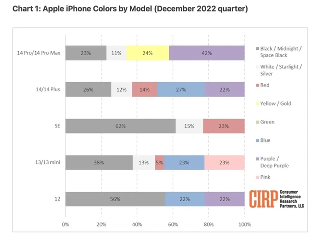 岑溪苹果维修网点分享：美国用户最喜欢什么颜色的iPhone 14？ 