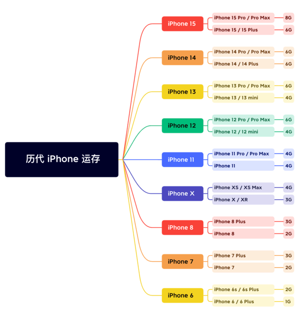 岑溪苹果维修网点分享苹果历代iPhone运存汇总 