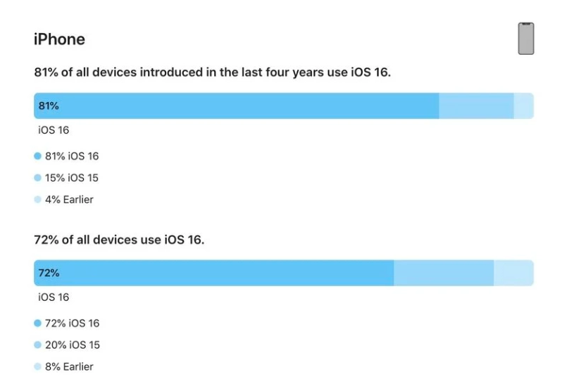 岑溪苹果手机维修分享iOS 16 / iPadOS 16 安装率 