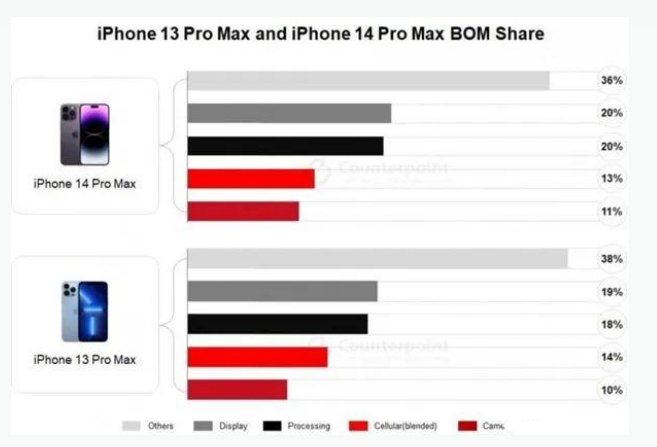 岑溪苹果手机维修分享iPhone 14 Pro的成本和利润 