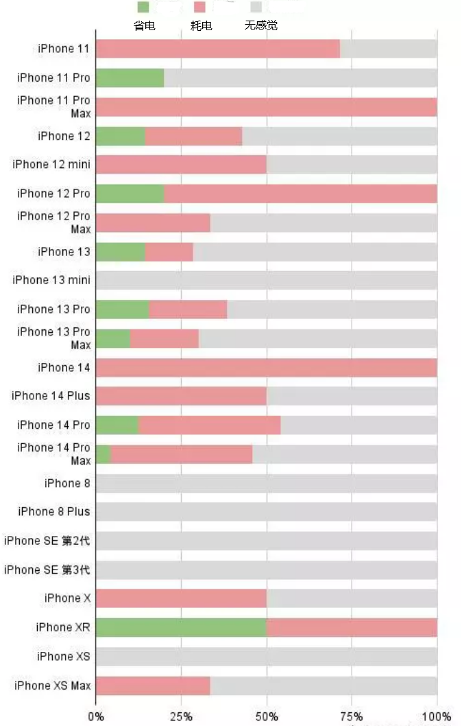 岑溪苹果手机维修分享iOS16.2太耗电怎么办？iOS16.2续航不好可以降级吗？ 