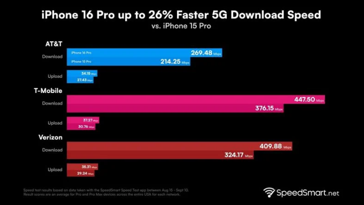 岑溪苹果手机维修分享iPhone 16 Pro 系列的 5G 速度 