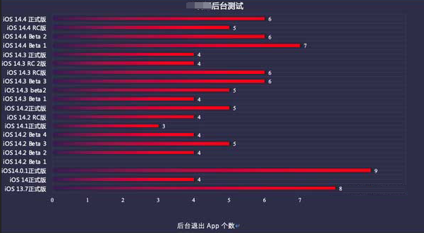 岑溪苹果手机维修分享iOS14.5beta1续航怎么样 