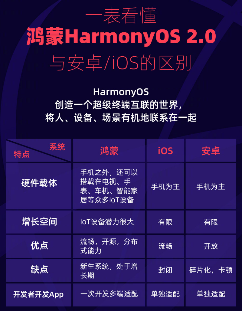 岑溪苹果手机维修分享华为鸿蒙 OS 与安卓以及 iOS 都有什么区别 