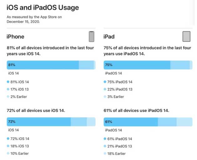岑溪苹果手机维修分享有多少用户更新了 iOS 14 