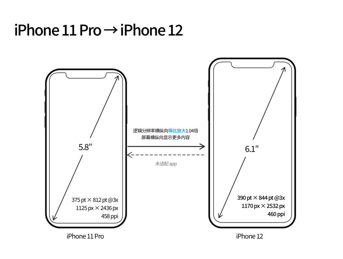 岑溪苹果手机维修分享iPhone 12 mini 和 iPhone 12 Pro 的尺寸变化会改变显示内容吗 